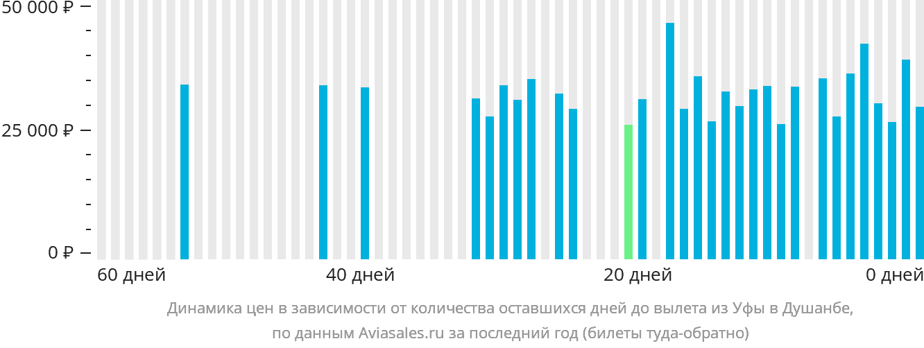 Динамика цен в зависимости от количества оставшихся дней до вылета из Уфы в Душанбе