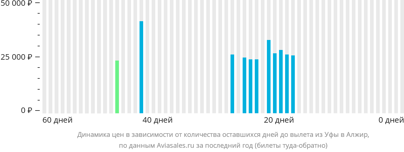 Динамика цен в зависимости от количества оставшихся дней до вылета из Уфы в Алжир