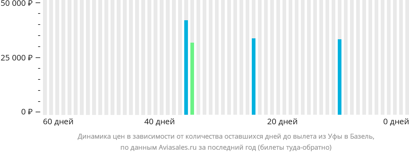 Динамика цен в зависимости от количества оставшихся дней до вылета из Уфы в Базель
