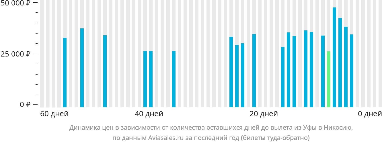 Динамика цен в зависимости от количества оставшихся дней до вылета из Уфы в Эрджан