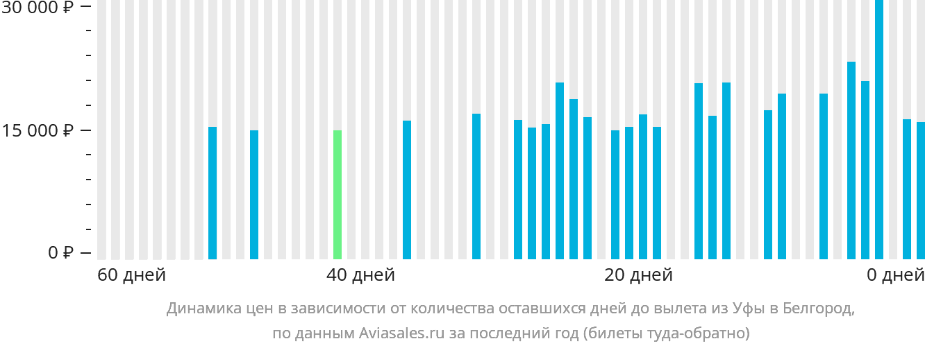 Динамика цен в зависимости от количества оставшихся дней до вылета из Уфы в Белгород