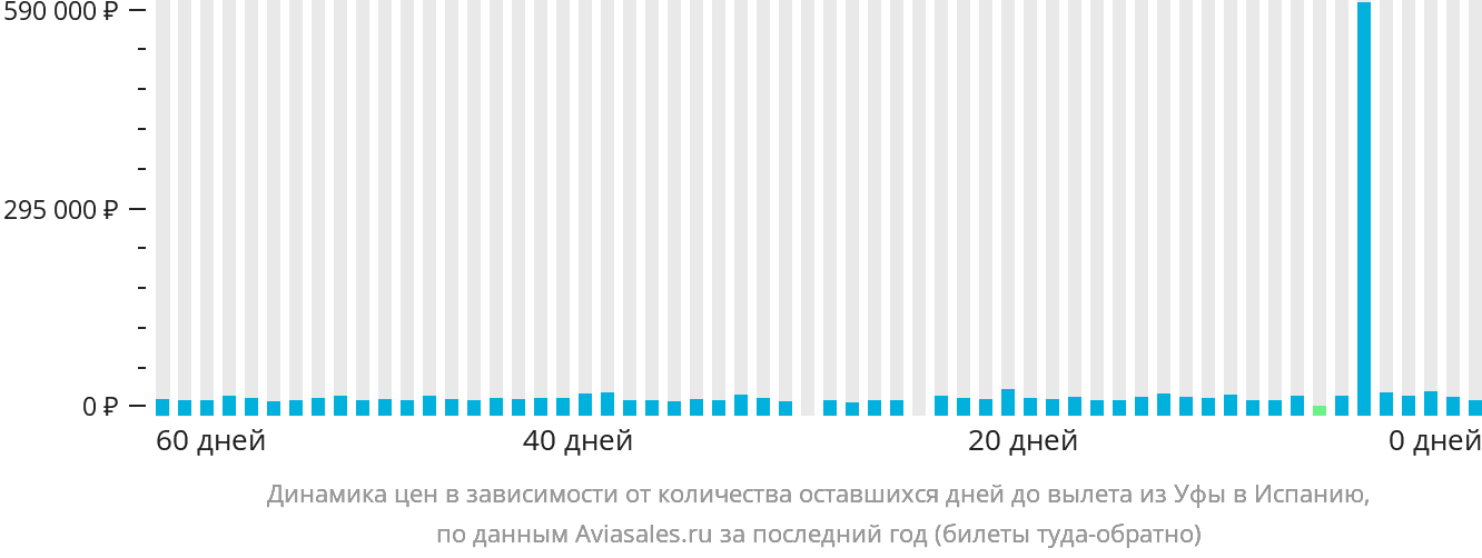 Динамика цен в зависимости от количества оставшихся дней до вылета из Уфы в Испанию