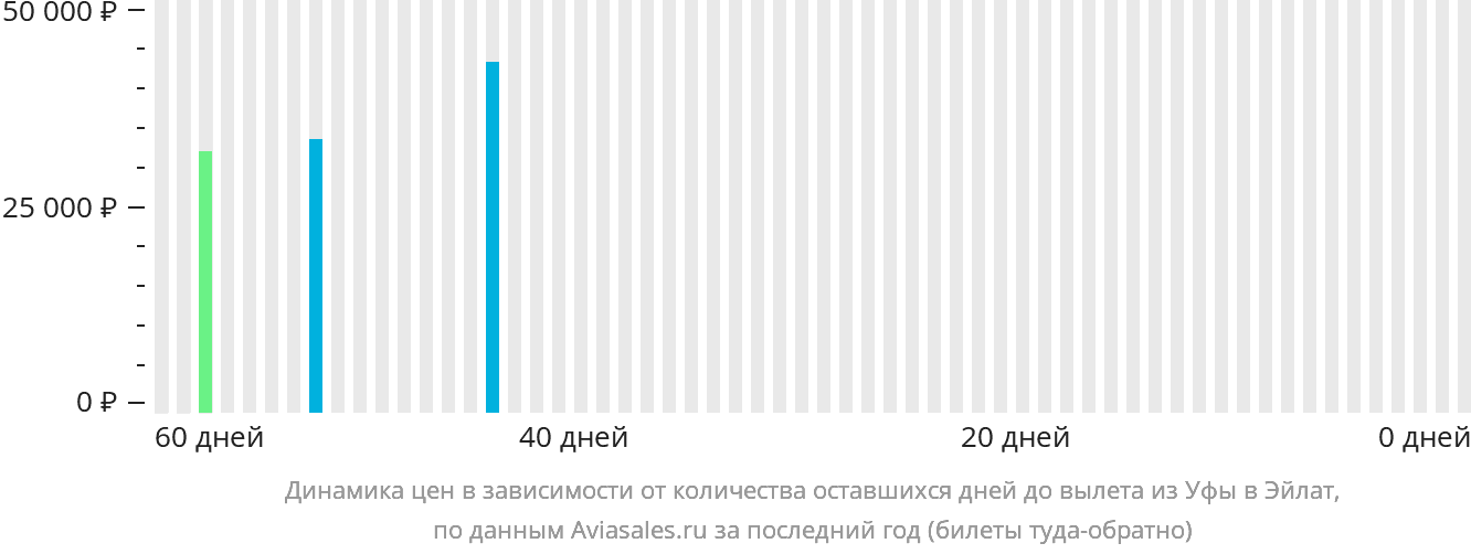 Динамика цен в зависимости от количества оставшихся дней до вылета из Уфы в Эйлат