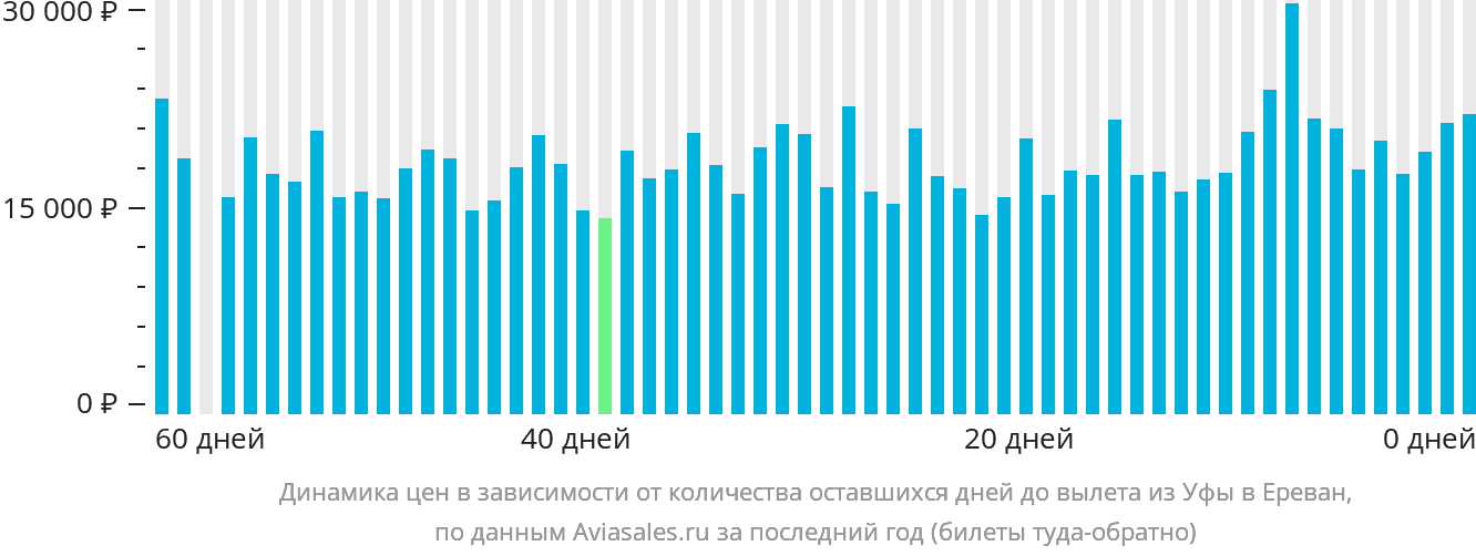 Динамика цен в зависимости от количества оставшихся дней до вылета из Уфы в Ереван