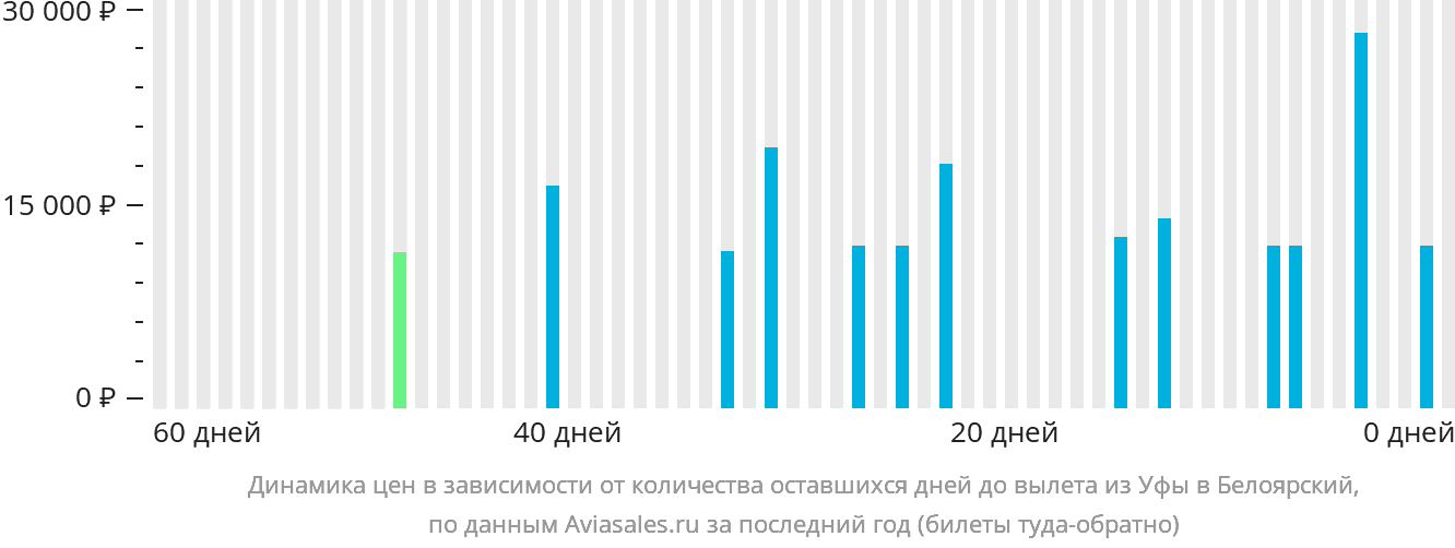 Динамика цен в зависимости от количества оставшихся дней до вылета из Уфы в Белоярский