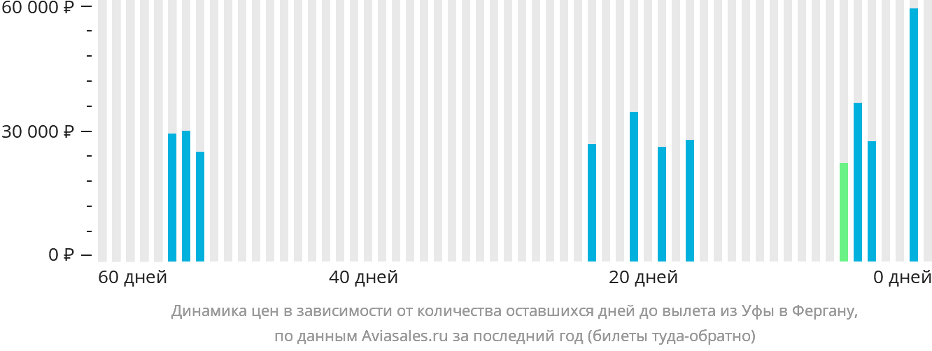 Динамика цен в зависимости от количества оставшихся дней до вылета из Уфы в Фергану