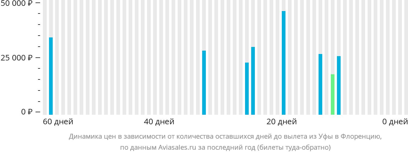 Динамика цен в зависимости от количества оставшихся дней до вылета из Уфы в Флоренцию
