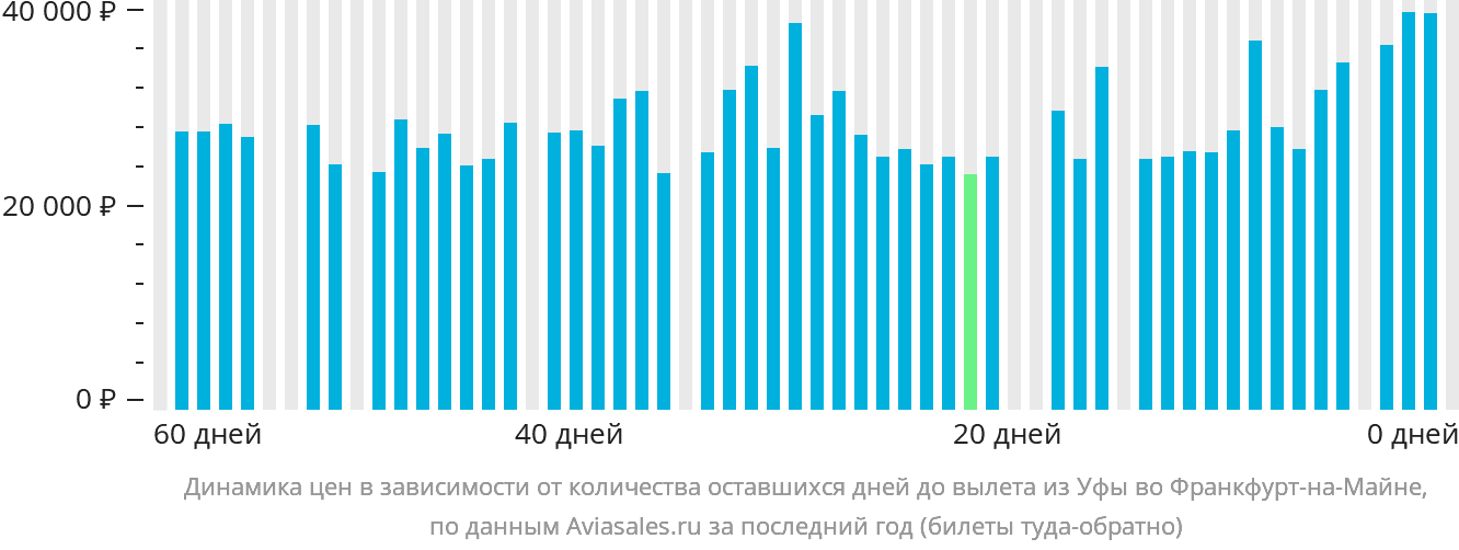 Динамика цен в зависимости от количества оставшихся дней до вылета из Уфы во Франкфурт-на-Майне