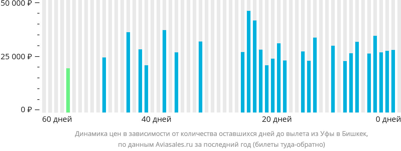 Динамика цен в зависимости от количества оставшихся дней до вылета из Уфы в Бишкек