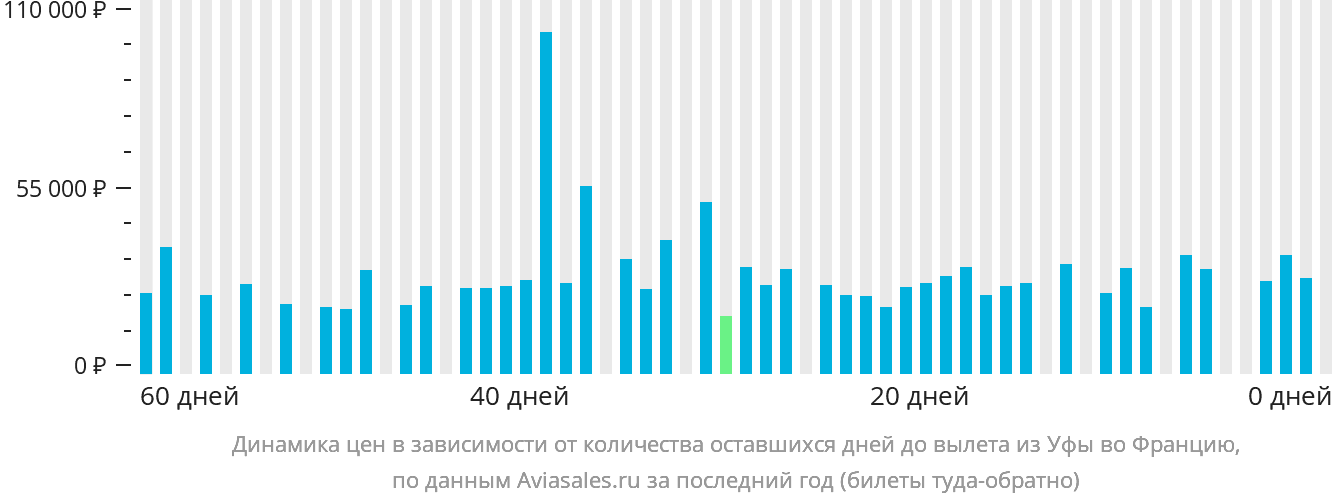 Динамика цен в зависимости от количества оставшихся дней до вылета из Уфы во Францию