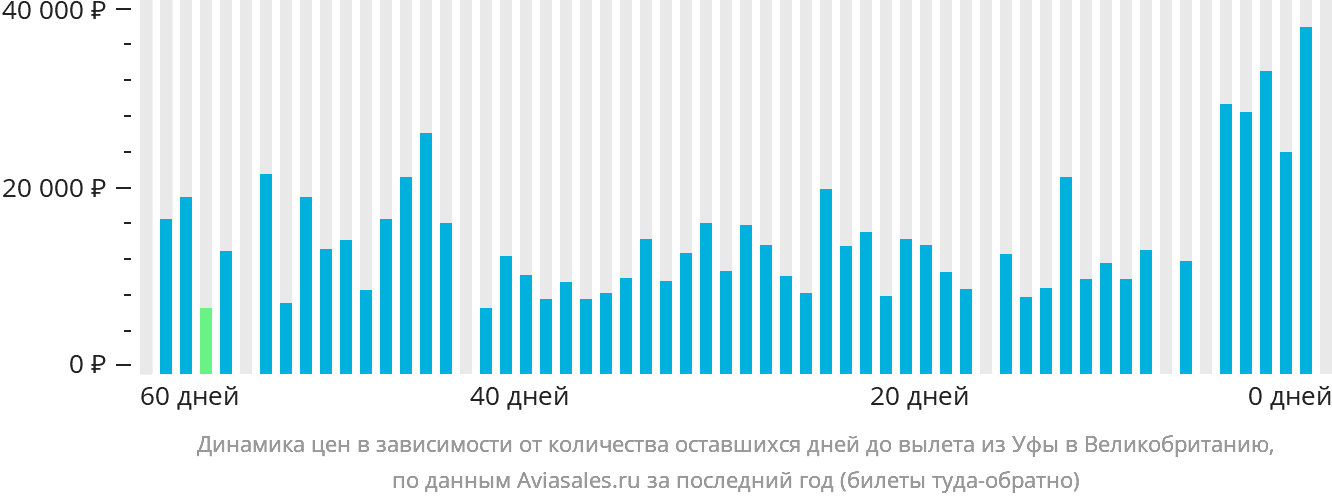Динамика цен в зависимости от количества оставшихся дней до вылета из Уфы в Великобританию