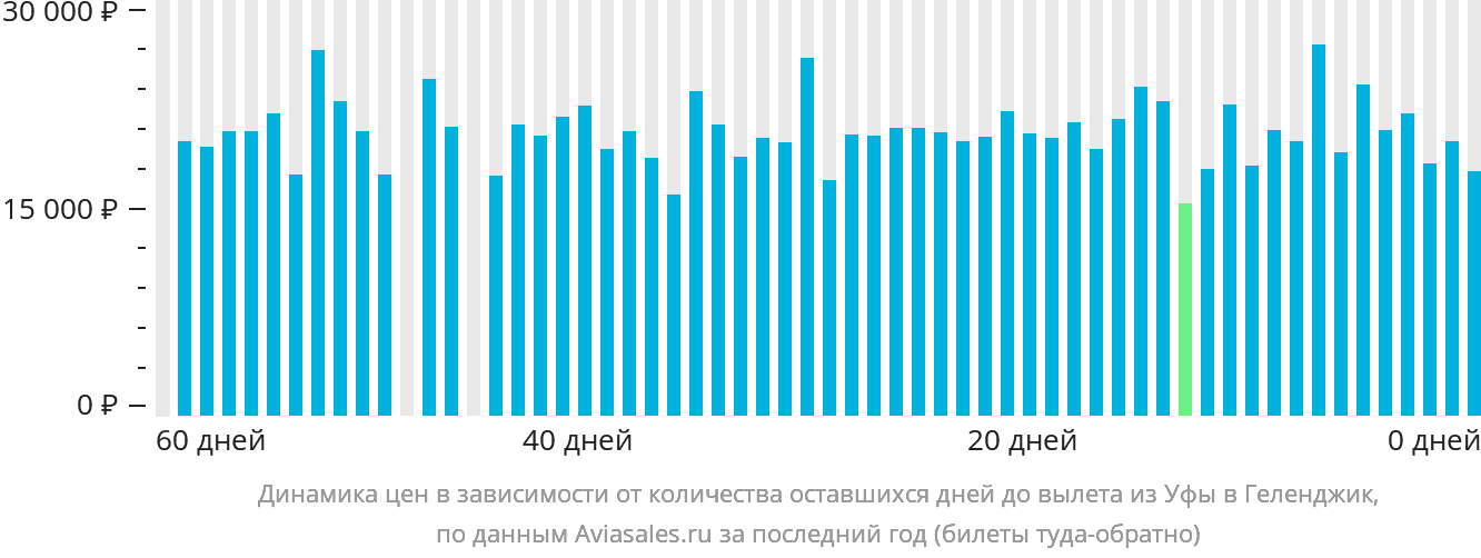 Динамика цен в зависимости от количества оставшихся дней до вылета из Уфы в Геленджик