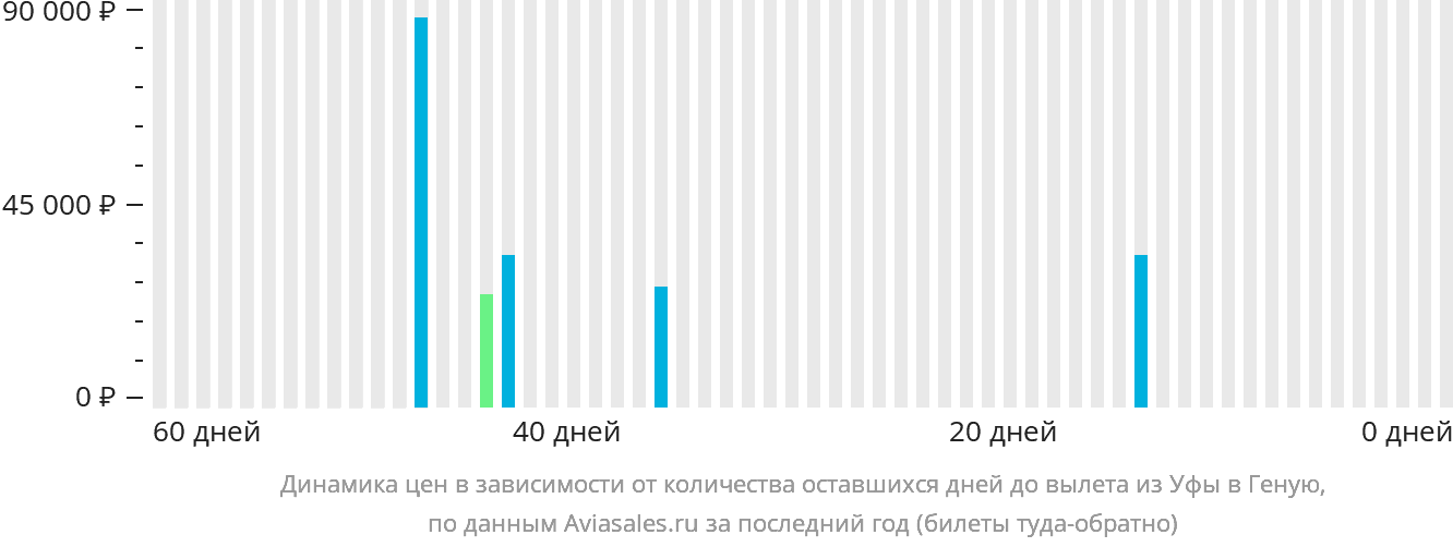 Динамика цен в зависимости от количества оставшихся дней до вылета из Уфы в Геную