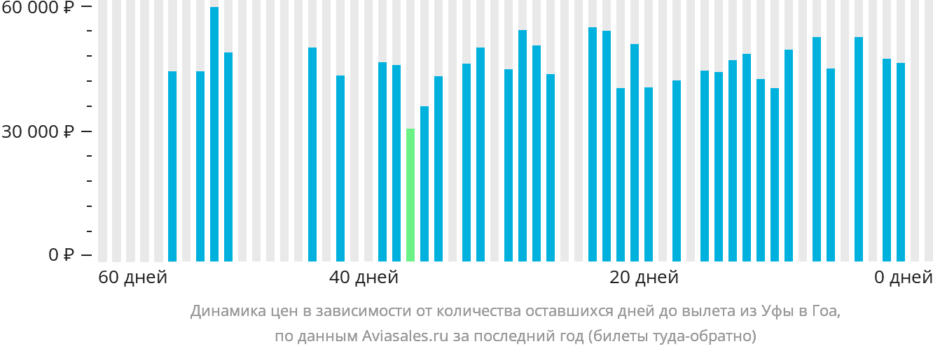 Динамика цен в зависимости от количества оставшихся дней до вылета из Уфы в Гоа