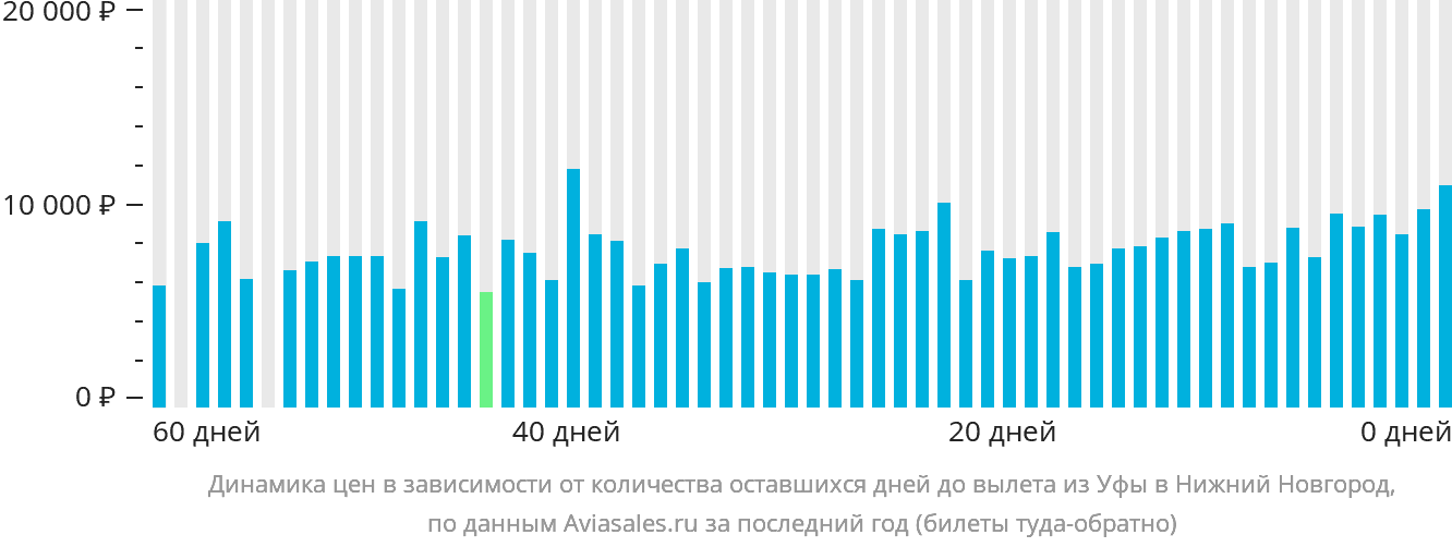 Динамика цен в зависимости от количества оставшихся дней до вылета из Уфы в Нижний Новгород
