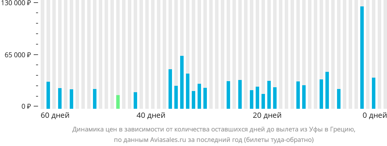 Динамика цен в зависимости от количества оставшихся дней до вылета из Уфы в Грецию