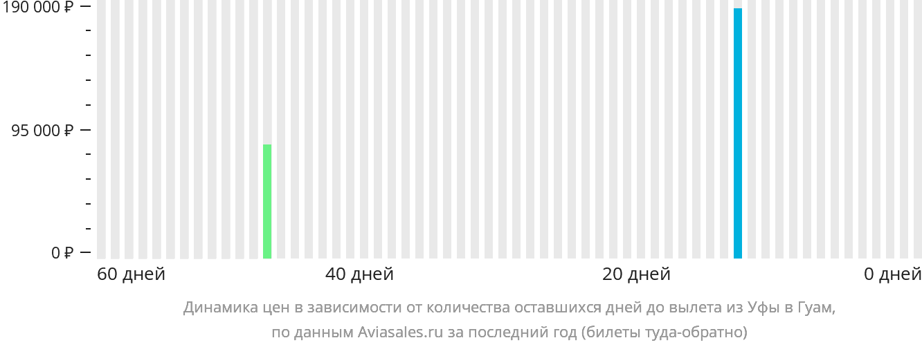 Динамика цен в зависимости от количества оставшихся дней до вылета из Уфы в Гуам