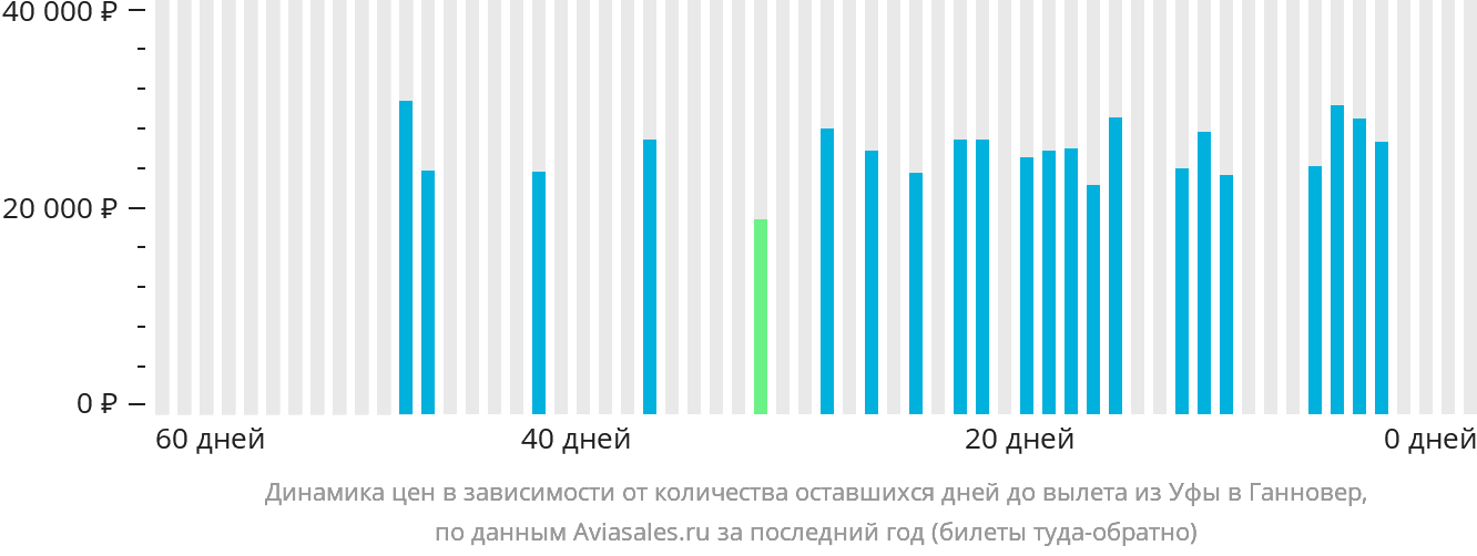 Динамика цен в зависимости от количества оставшихся дней до вылета из Уфы в Ганновер