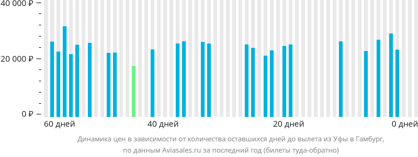 Динамика цен в зависимости от количества оставшихся дней до вылета из Уфы в Гамбург