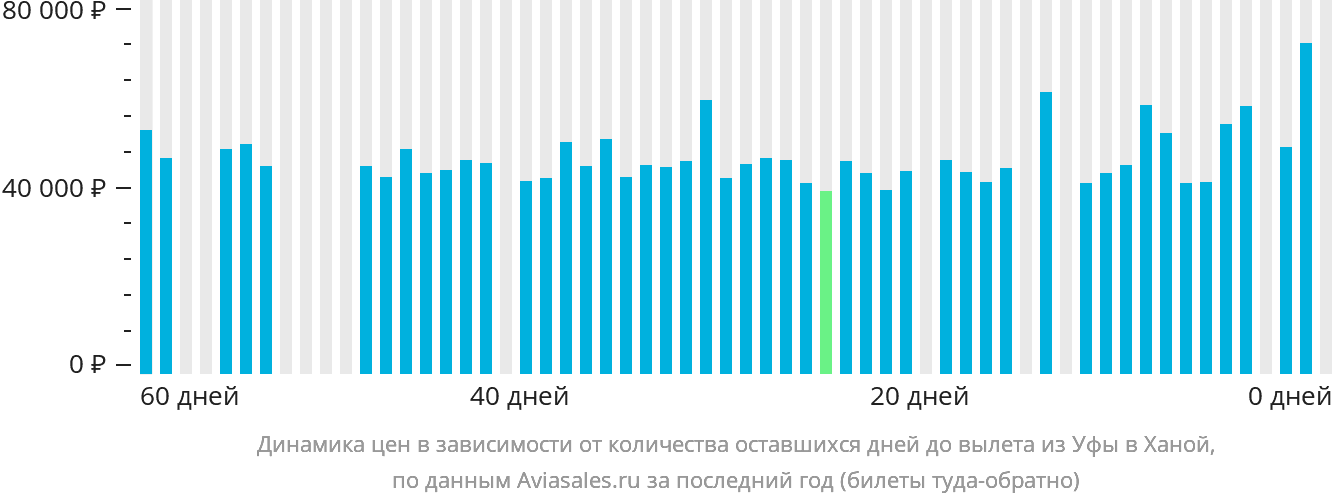 Динамика цен в зависимости от количества оставшихся дней до вылета из Уфы в Ханой