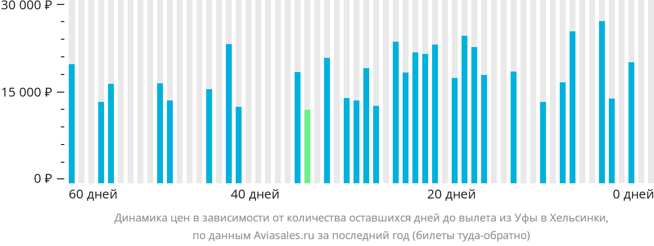 Динамика цен в зависимости от количества оставшихся дней до вылета из Уфы в Хельсинки