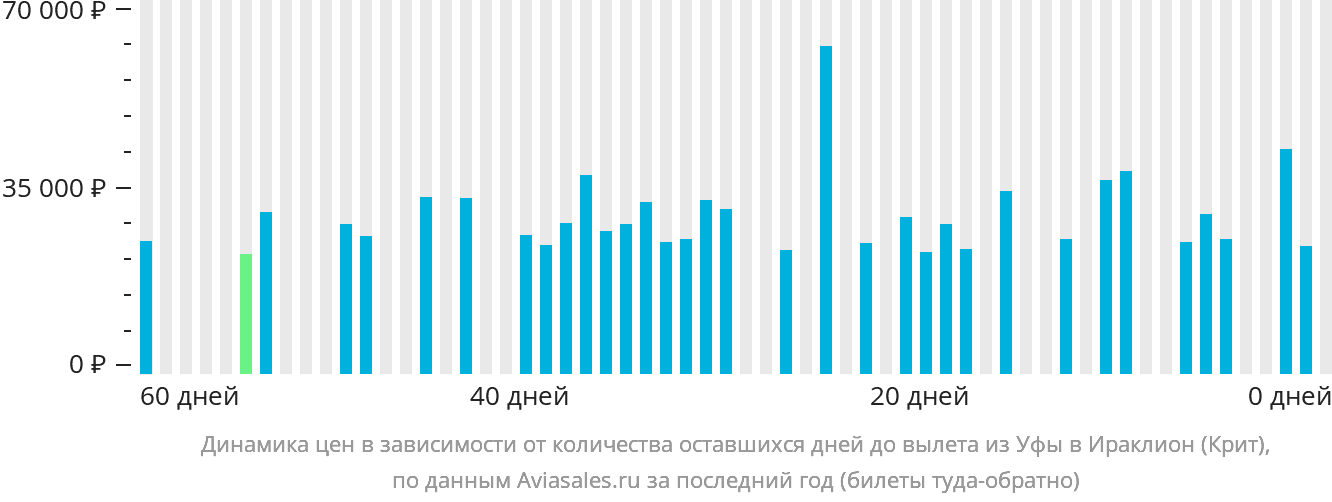 Динамика цен в зависимости от количества оставшихся дней до вылета из Уфы в Ираклион
