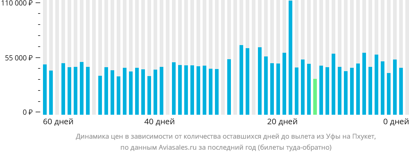 Динамика цен в зависимости от количества оставшихся дней до вылета из Уфы на Пхукет