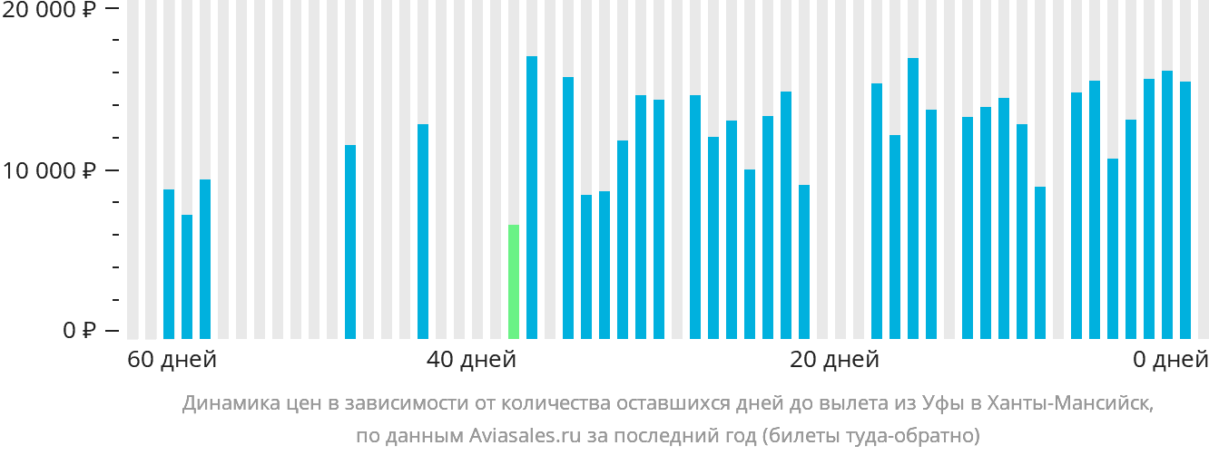 Динамика цен в зависимости от количества оставшихся дней до вылета из Уфы в Ханты-Мансийск