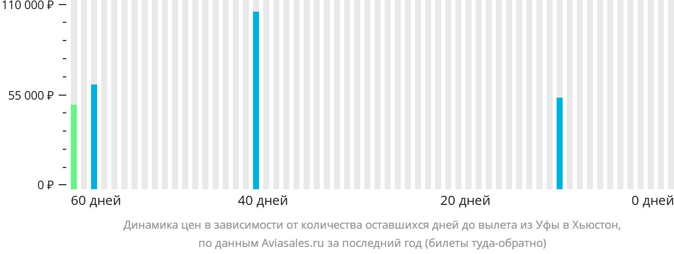 Динамика цен в зависимости от количества оставшихся дней до вылета из Уфы в Хьюстон