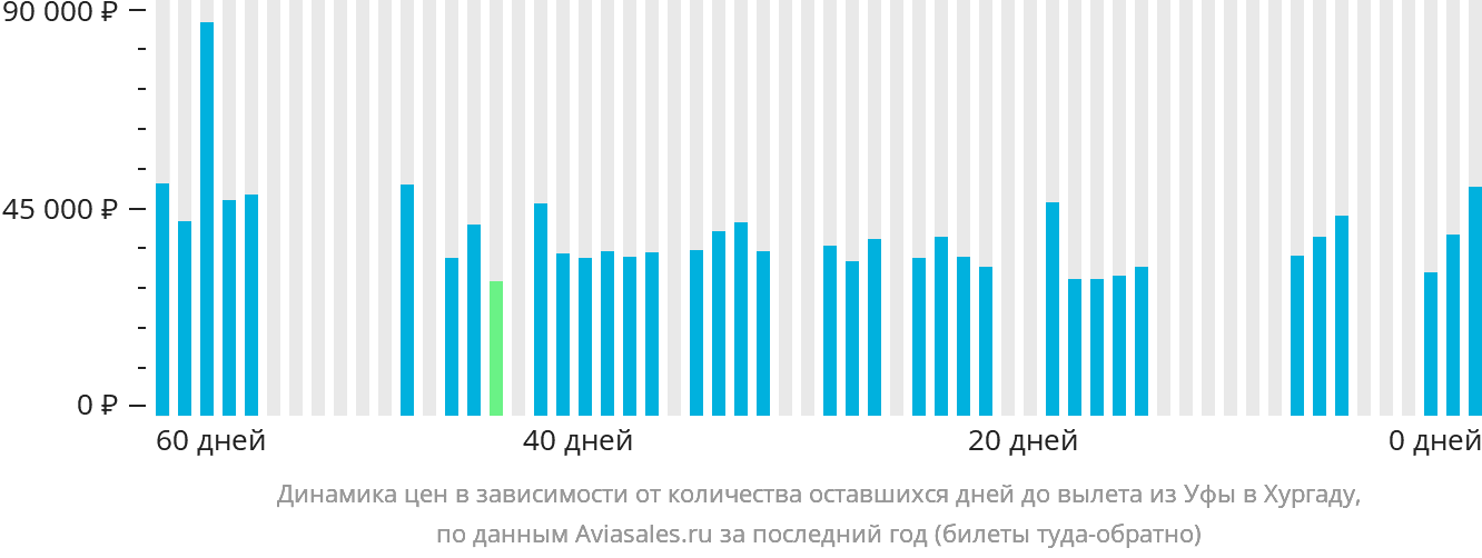 Динамика цен в зависимости от количества оставшихся дней до вылета из Уфы в Хургаду