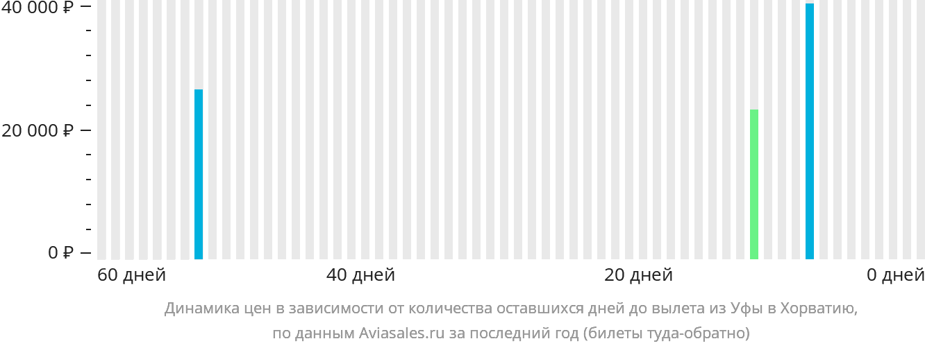 Динамика цен в зависимости от количества оставшихся дней до вылета из Уфы в Хорватию