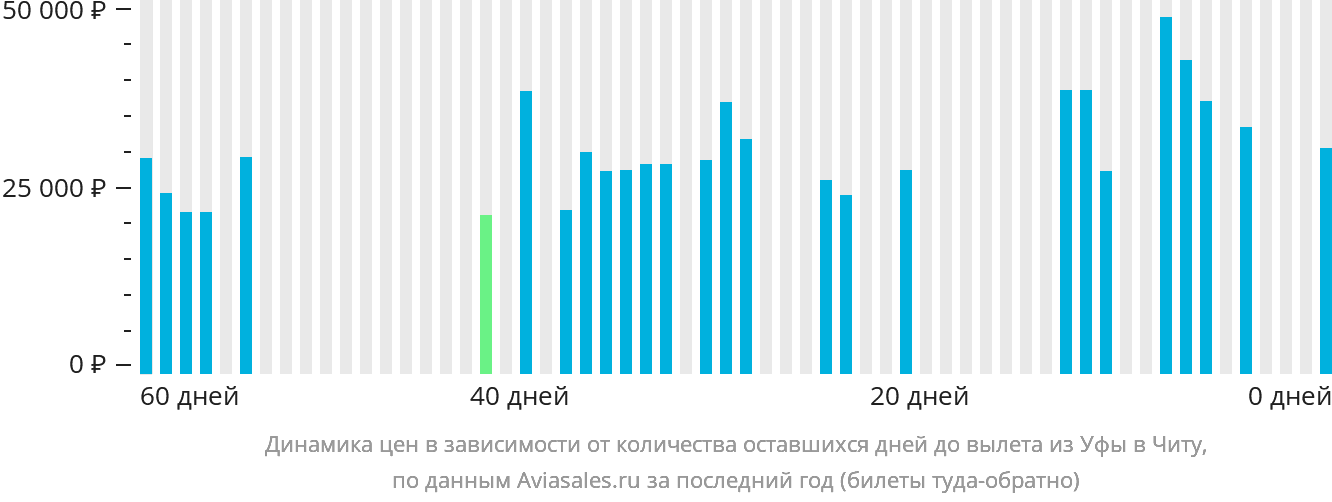 Динамика цен в зависимости от количества оставшихся дней до вылета из Уфы в Читу