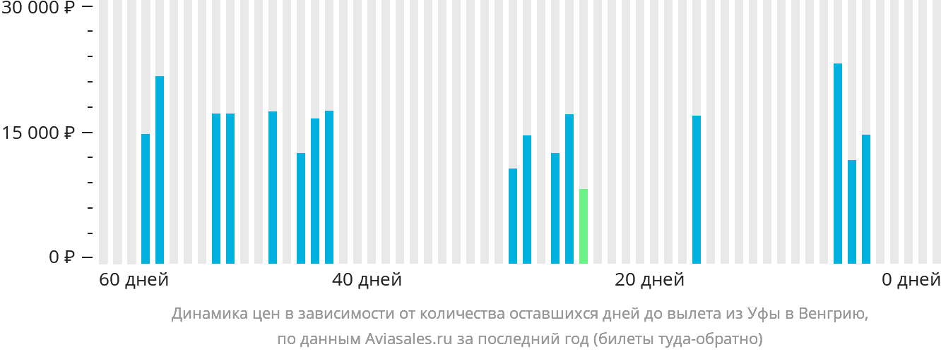 Динамика цен в зависимости от количества оставшихся дней до вылета из Уфы в Венгрию