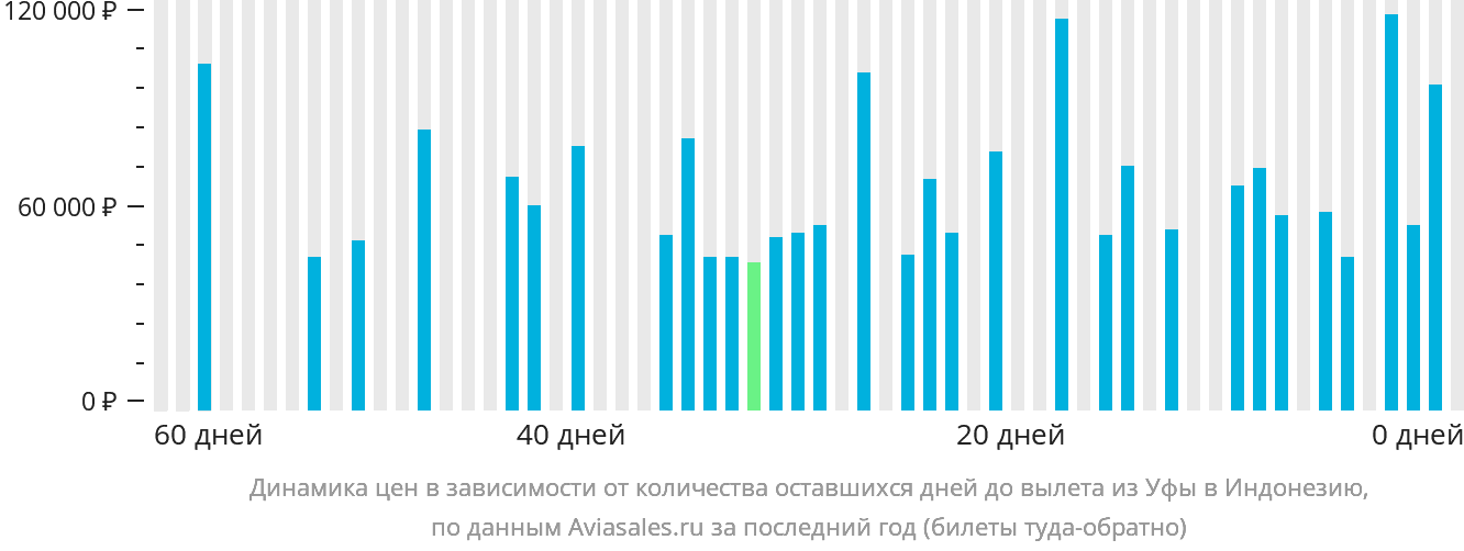 Динамика цен в зависимости от количества оставшихся дней до вылета из Уфы в Индонезию