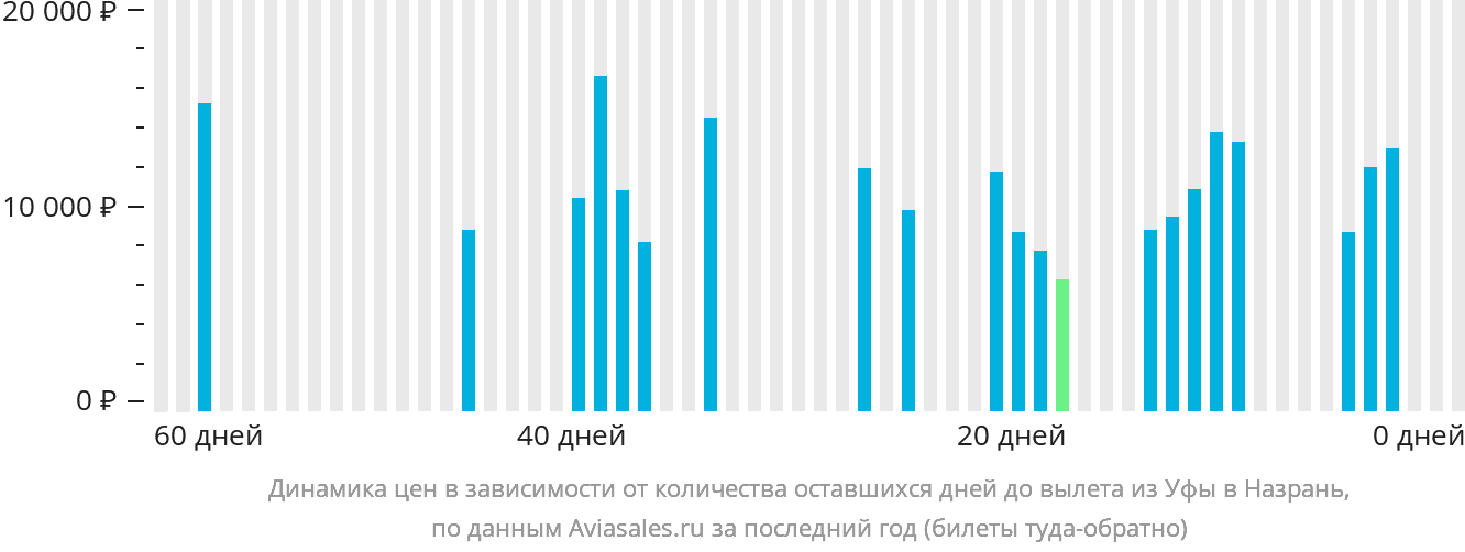 Динамика цен в зависимости от количества оставшихся дней до вылета из Уфы в Магас