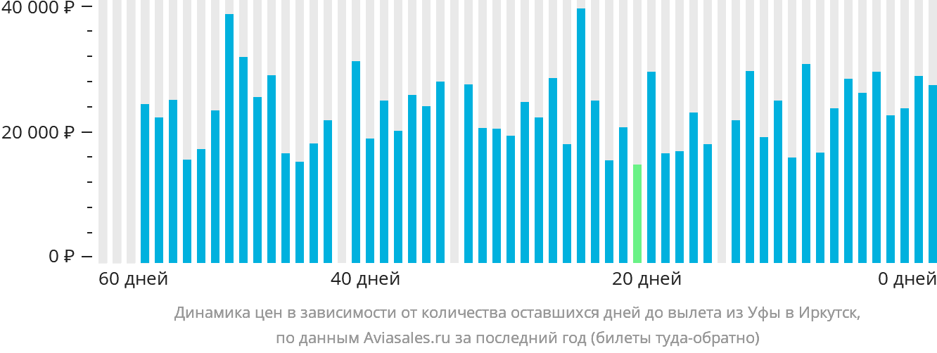 Динамика цен в зависимости от количества оставшихся дней до вылета из Уфы в Иркутск
