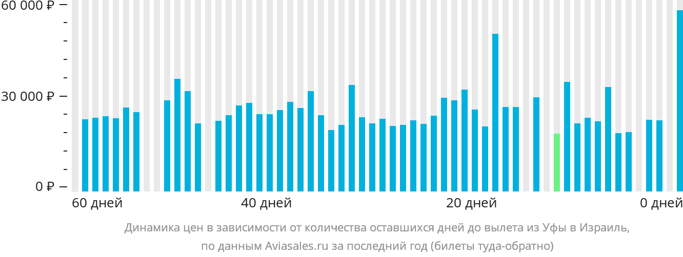 Динамика цен в зависимости от количества оставшихся дней до вылета из Уфы в Израиль