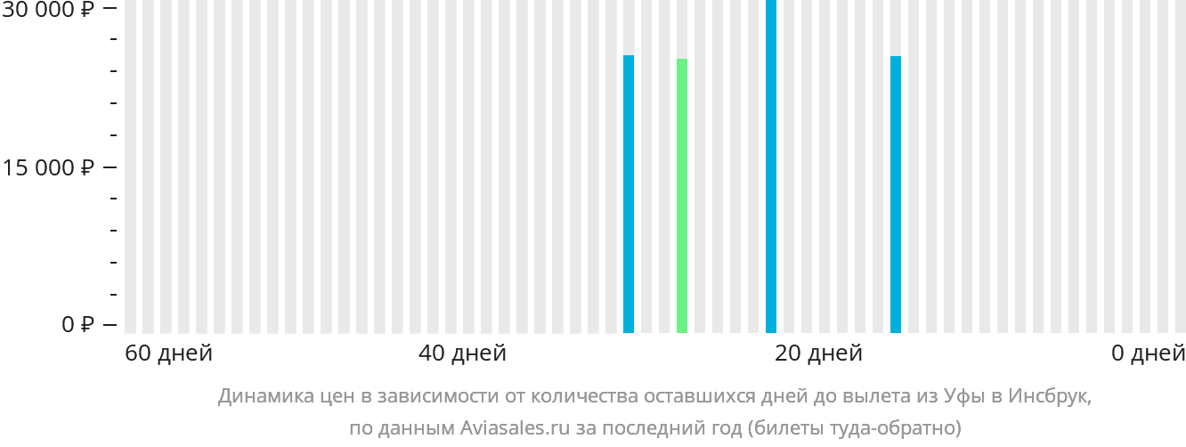 Динамика цен в зависимости от количества оставшихся дней до вылета из Уфы в Инсбрук