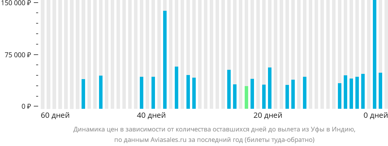 Динамика цен в зависимости от количества оставшихся дней до вылета из Уфы в Индию