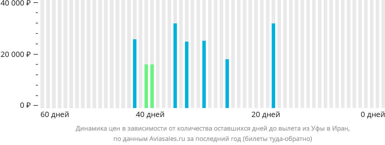 Динамика цен в зависимости от количества оставшихся дней до вылета из Уфы в Иран