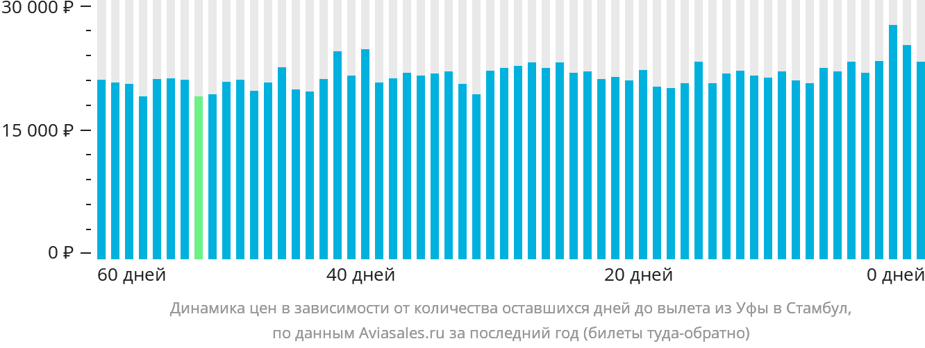 Динамика цен в зависимости от количества оставшихся дней до вылета из Уфы в Стамбул