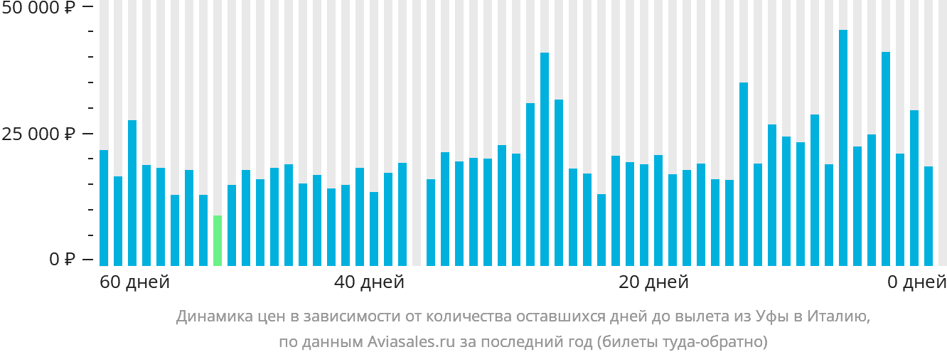 Динамика цен в зависимости от количества оставшихся дней до вылета из Уфы в Италию
