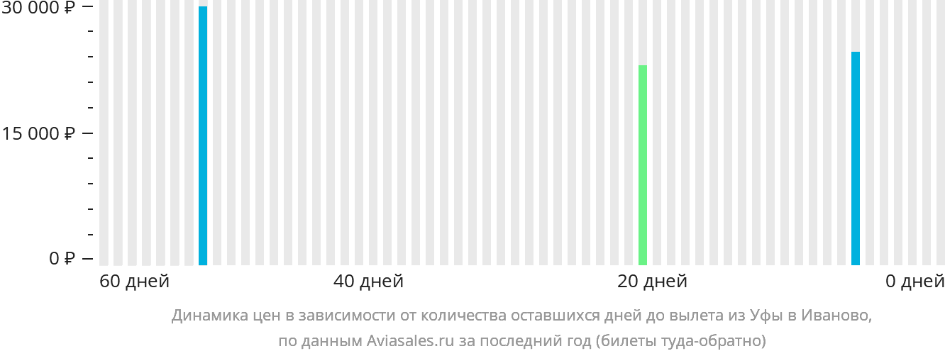 Динамика цен в зависимости от количества оставшихся дней до вылета из Уфы в Иваново
