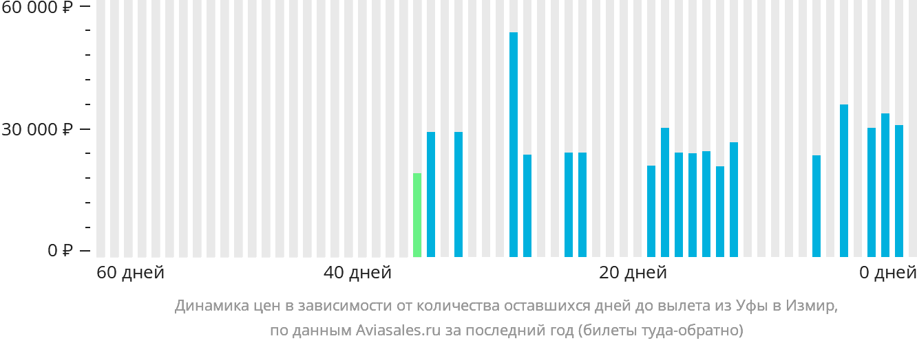 Динамика цен в зависимости от количества оставшихся дней до вылета из Уфы в Измир