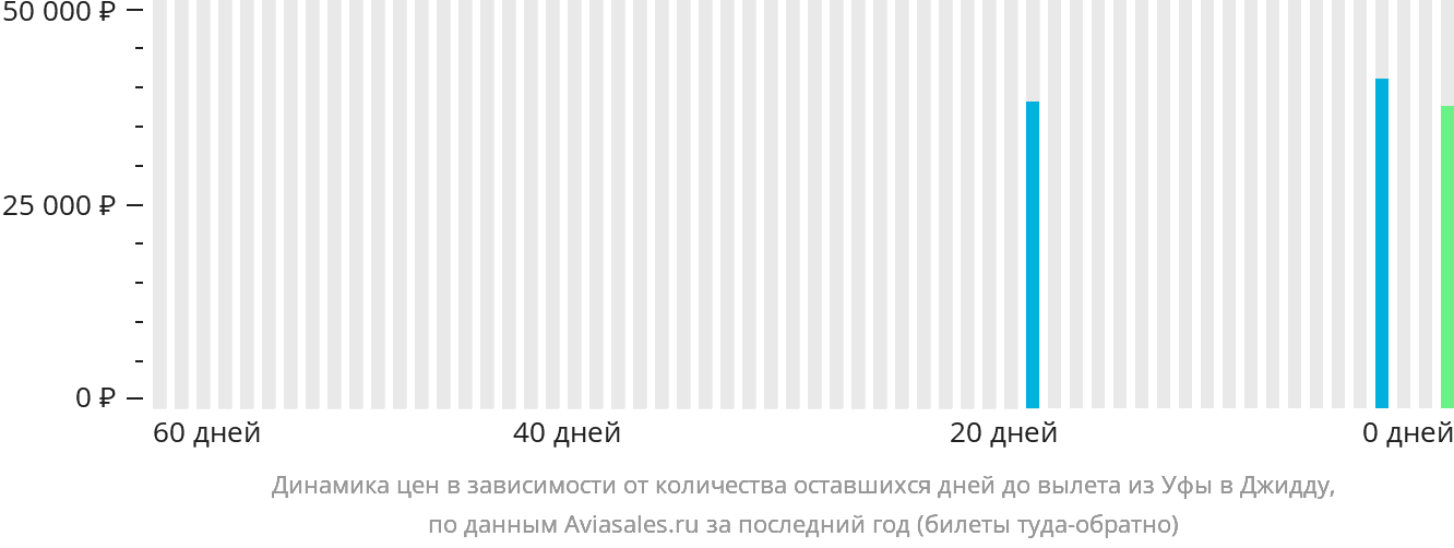 Динамика цен в зависимости от количества оставшихся дней до вылета из Уфы в Джидду