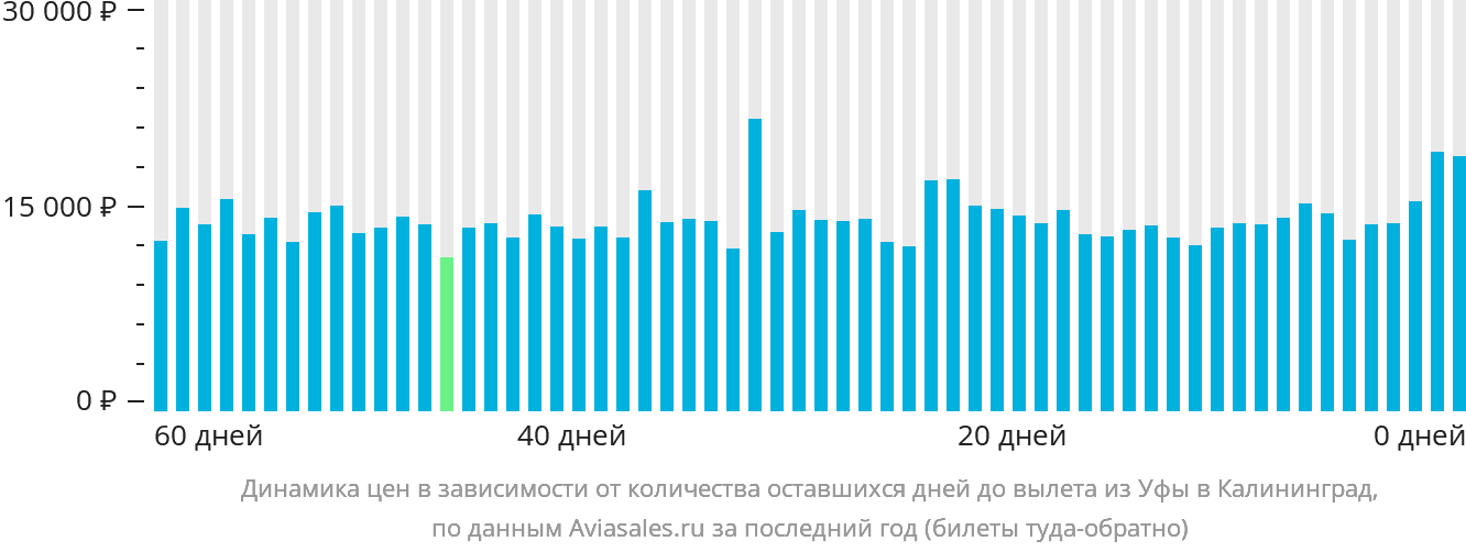 Динамика цен в зависимости от количества оставшихся дней до вылета из Уфы в Калининград
