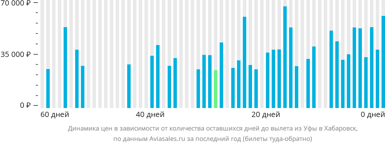 Динамика цен в зависимости от количества оставшихся дней до вылета из Уфы в Хабаровск
