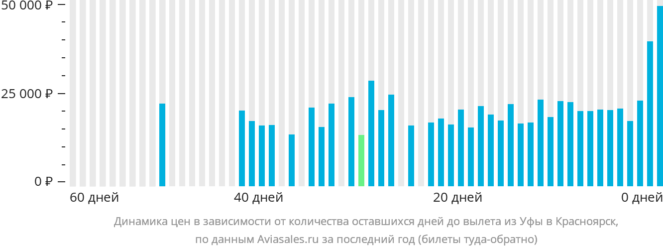 Динамика цен в зависимости от количества оставшихся дней до вылета из Уфы в Красноярск