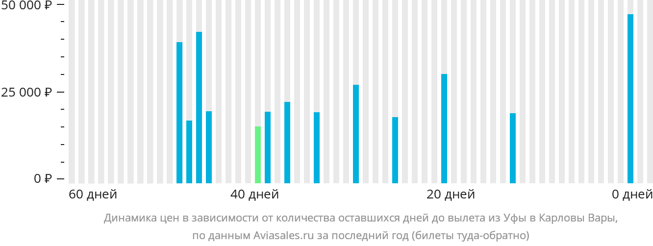 Динамика цен в зависимости от количества оставшихся дней до вылета из Уфы в Карловы Вары