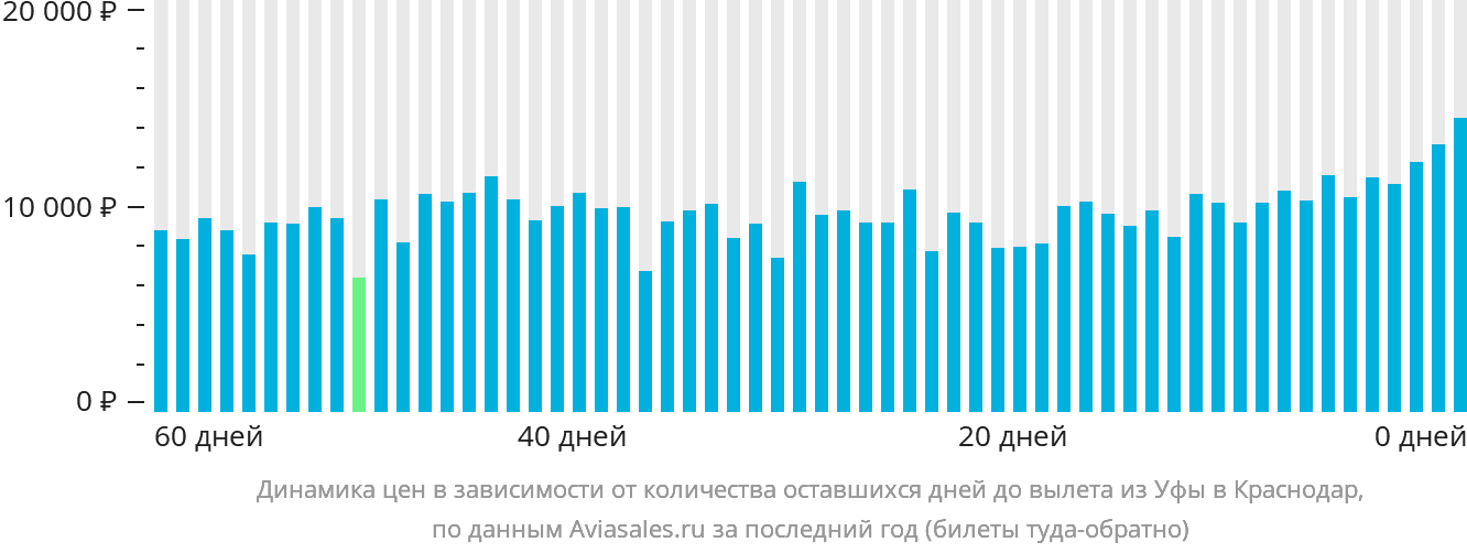 Динамика цен в зависимости от количества оставшихся дней до вылета из Уфы в Краснодар